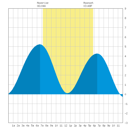Capers Island tide chart for Monday, January 27, 2025