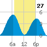 Capers Island tide chart for Monday, January 27, 2025