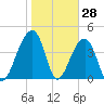 Capers Island tide chart for Tuesday, January 28, 2025