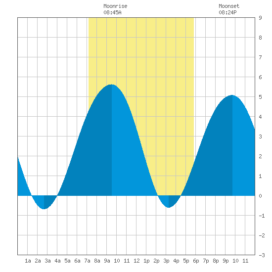 Capers Island tide chart for Friday, January 31, 2025