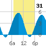 Capers Island tide chart for Friday, January 31, 2025