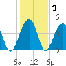 Capers Island tide chart for Friday, January 3, 2025