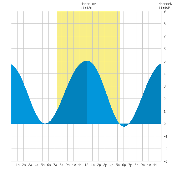 Capers Island tide chart for Sunday, January 5, 2025