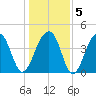 Capers Island tide chart for Sunday, January 5, 2025