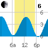 Capers Island tide chart for Monday, January 6, 2025