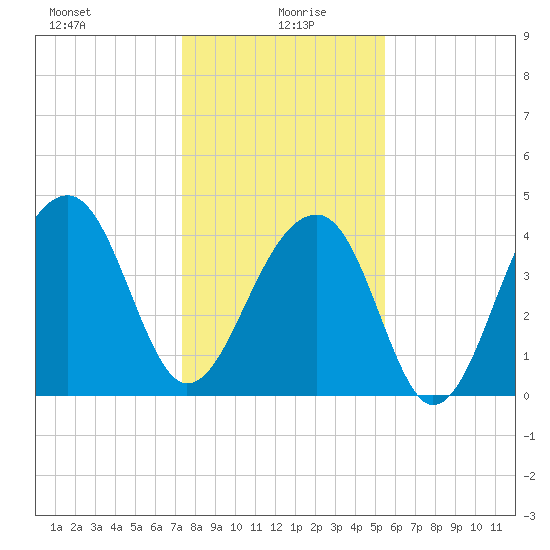 Capers Island tide chart for Tuesday, January 7, 2025