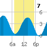 Capers Island tide chart for Tuesday, January 7, 2025
