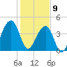 Capers Island tide chart for Thursday, January 9, 2025