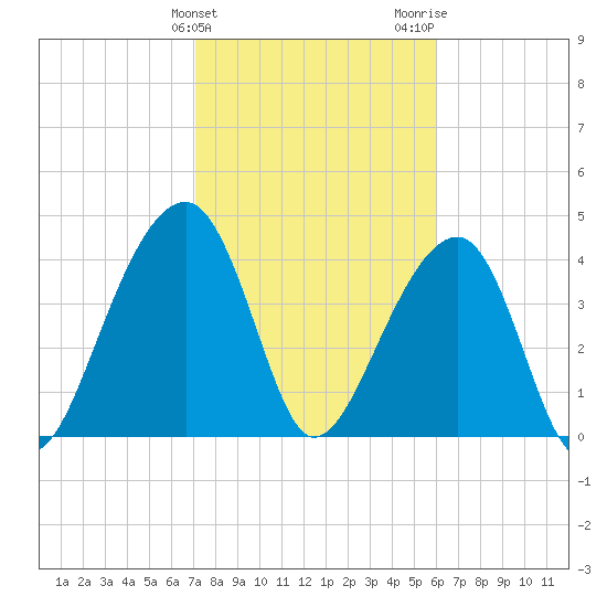Capers Island tide chart for Monday, February 10, 2025