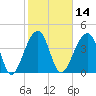 Capers Island tide chart for Friday, February 14, 2025