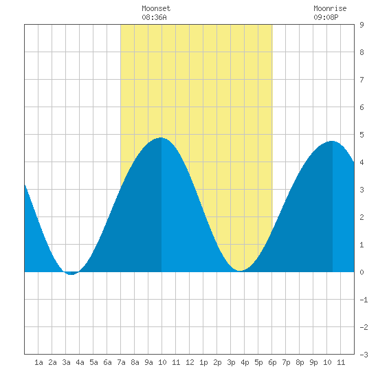 Capers Island tide chart for Saturday, February 15, 2025