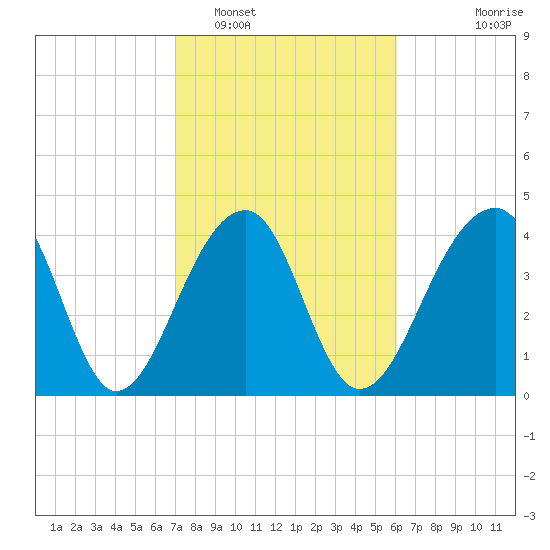 Capers Island tide chart for Sunday, February 16, 2025