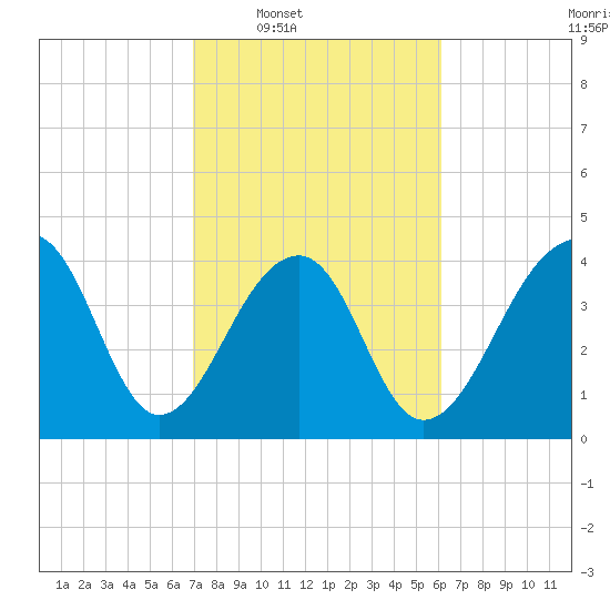Capers Island tide chart for Tuesday, February 18, 2025