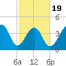 Capers Island tide chart for Wednesday, February 19, 2025