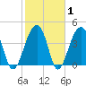 Capers Island tide chart for Saturday, February 1, 2025