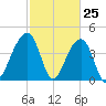 Capers Island tide chart for Tuesday, February 25, 2025