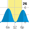 Capers Island tide chart for Wednesday, February 26, 2025