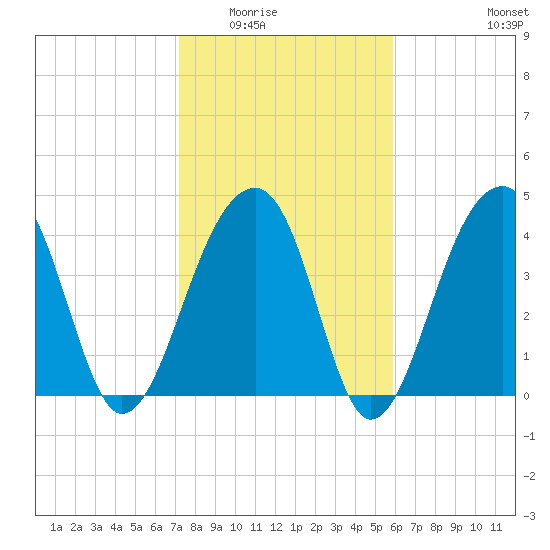 Capers Island tide chart for Sunday, February 2, 2025