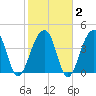 Capers Island tide chart for Sunday, February 2, 2025