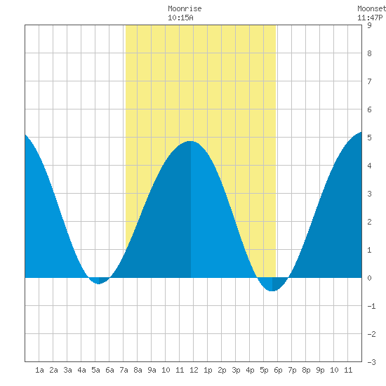 Capers Island tide chart for Monday, February 3, 2025