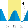 Capers Island tide chart for Tuesday, February 4, 2025