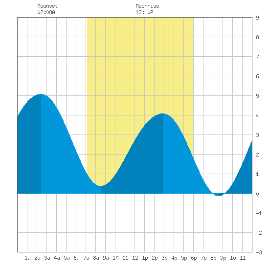 Capers Island tide chart for Thursday, February 6, 2025