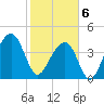 Capers Island tide chart for Thursday, February 6, 2025