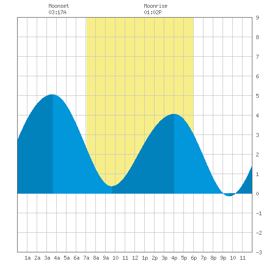 Capers Island tide chart for Friday, February 7, 2025