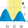 Capers Island tide chart for Saturday, February 8, 2025