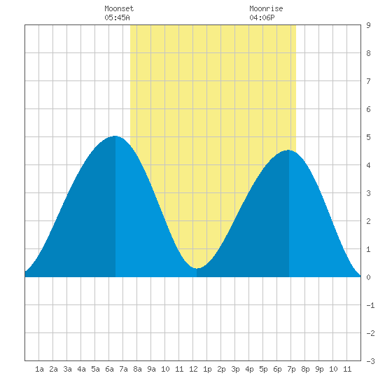 Capers Island tide chart for Monday, March 10, 2025