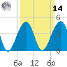 Capers Island tide chart for Friday, March 14, 2025