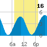 Capers Island tide chart for Sunday, March 16, 2025