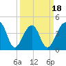 Capers Island tide chart for Tuesday, March 18, 2025