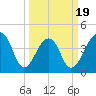 Capers Island tide chart for Wednesday, March 19, 2025