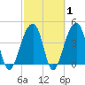 Capers Island tide chart for Saturday, March 1, 2025