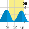 Capers Island tide chart for Tuesday, March 25, 2025