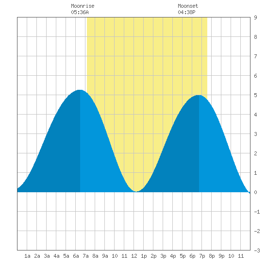 Capers Island tide chart for Wednesday, March 26, 2025