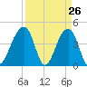 Capers Island tide chart for Wednesday, March 26, 2025