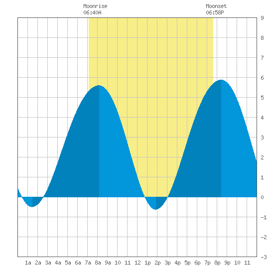 Capers Island tide chart for Friday, March 28, 2025