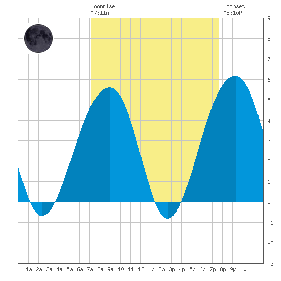 Capers Island tide chart for Saturday, March 29, 2025