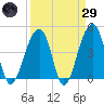 Capers Island tide chart for Saturday, March 29, 2025