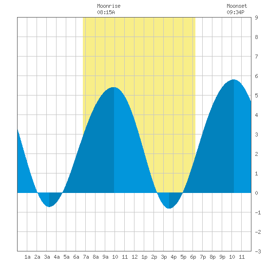 Capers Island tide chart for Sunday, March 2, 2025
