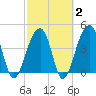 Capers Island tide chart for Sunday, March 2, 2025
