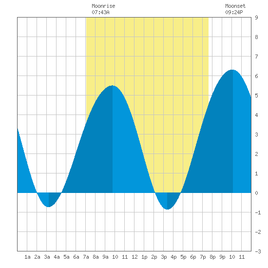 Capers Island tide chart for Sunday, March 30, 2025