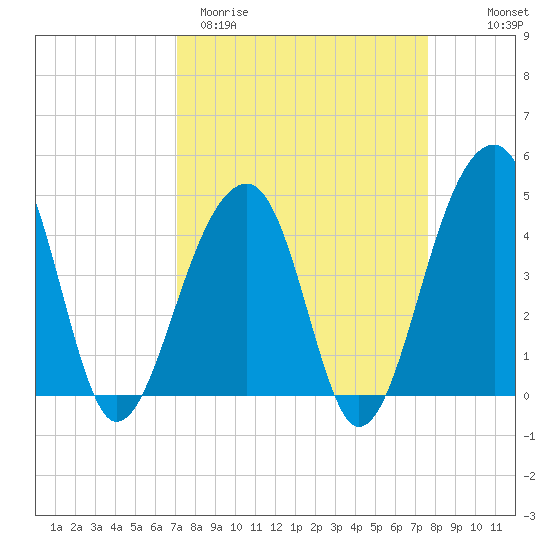 Capers Island tide chart for Monday, March 31, 2025