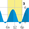 Capers Island tide chart for Monday, March 3, 2025