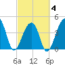 Capers Island tide chart for Tuesday, March 4, 2025