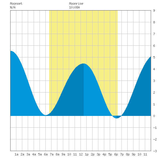 Capers Island tide chart for Wednesday, March 5, 2025