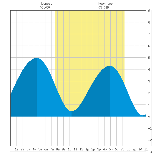 Capers Island tide chart for Sunday, March 9, 2025