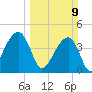 Capers Island tide chart for Sunday, March 9, 2025
